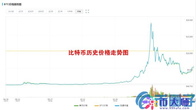 2019年1个比特币等于多少人民币？比特币为什么会值钱